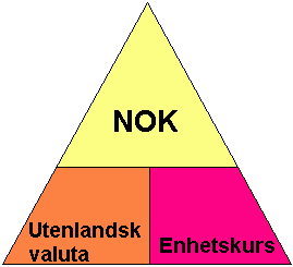 Hjelpefigur for regning mellom NOK, utenlandsk valuta og enhetskurs